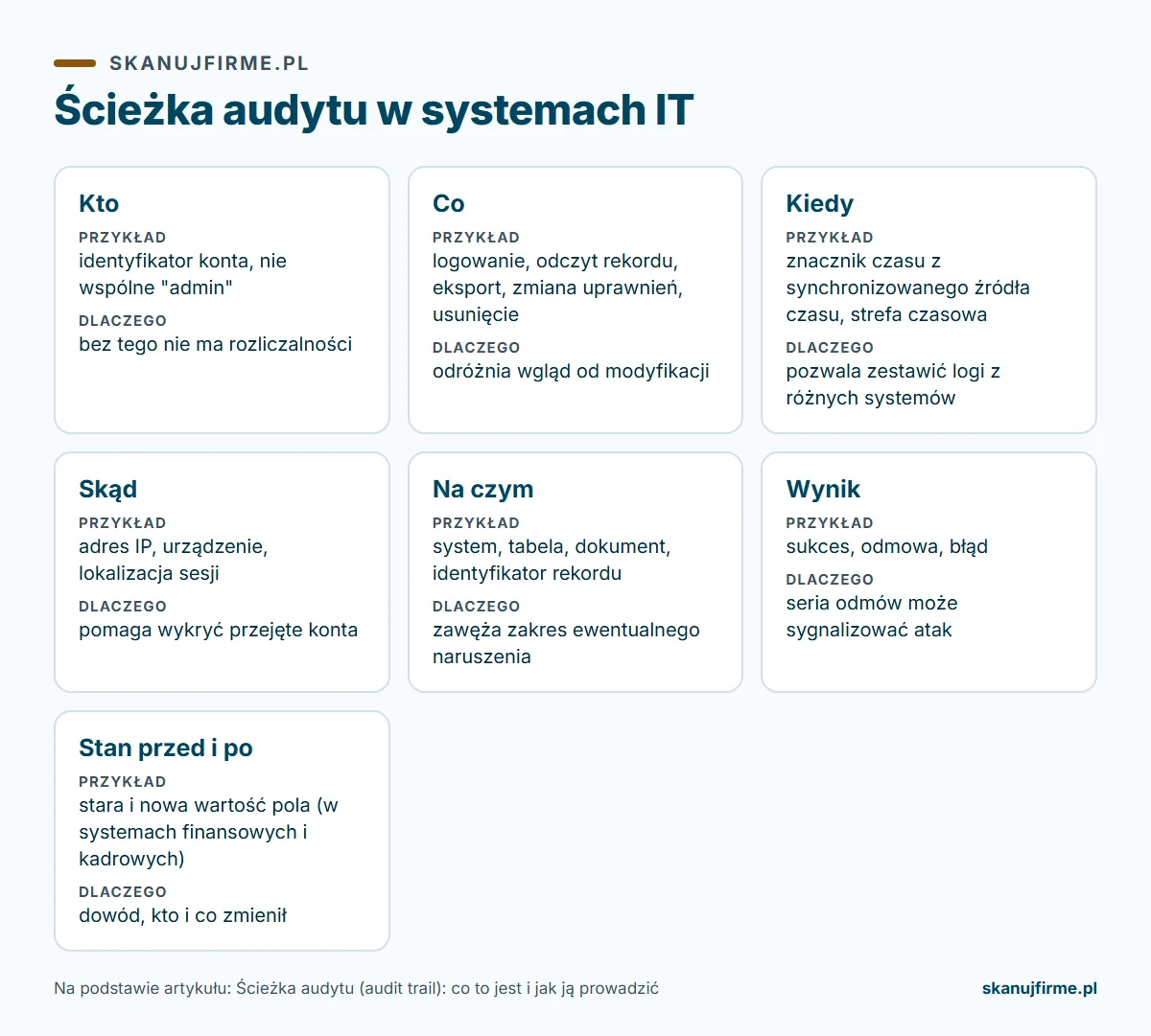 Infografika: ścieżka audytu, ścieżka audytu w systemach IT